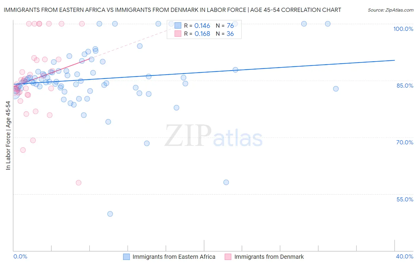 Immigrants from Eastern Africa vs Immigrants from Denmark In Labor Force | Age 45-54