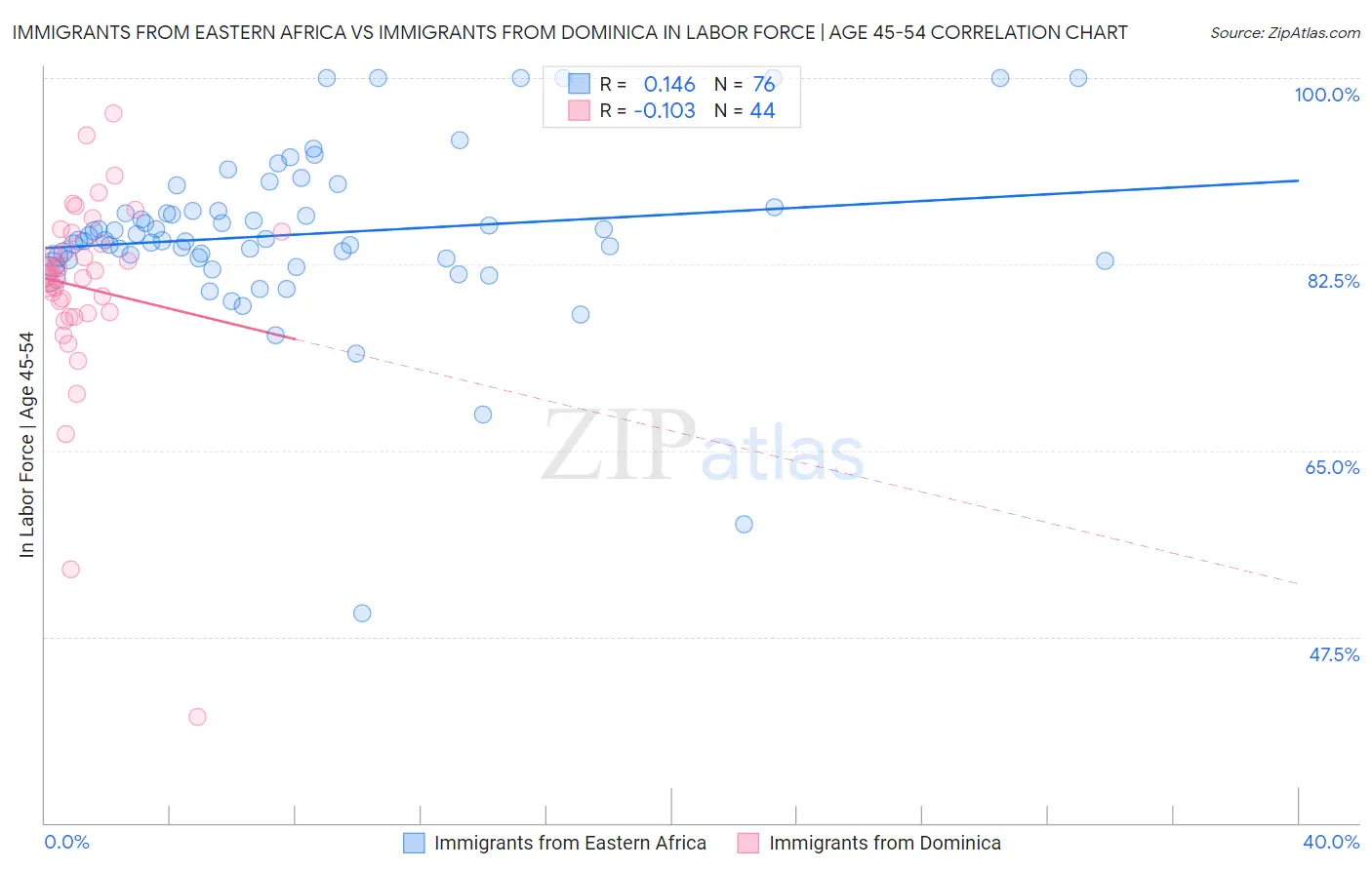 Immigrants from Eastern Africa vs Immigrants from Dominica In Labor Force | Age 45-54