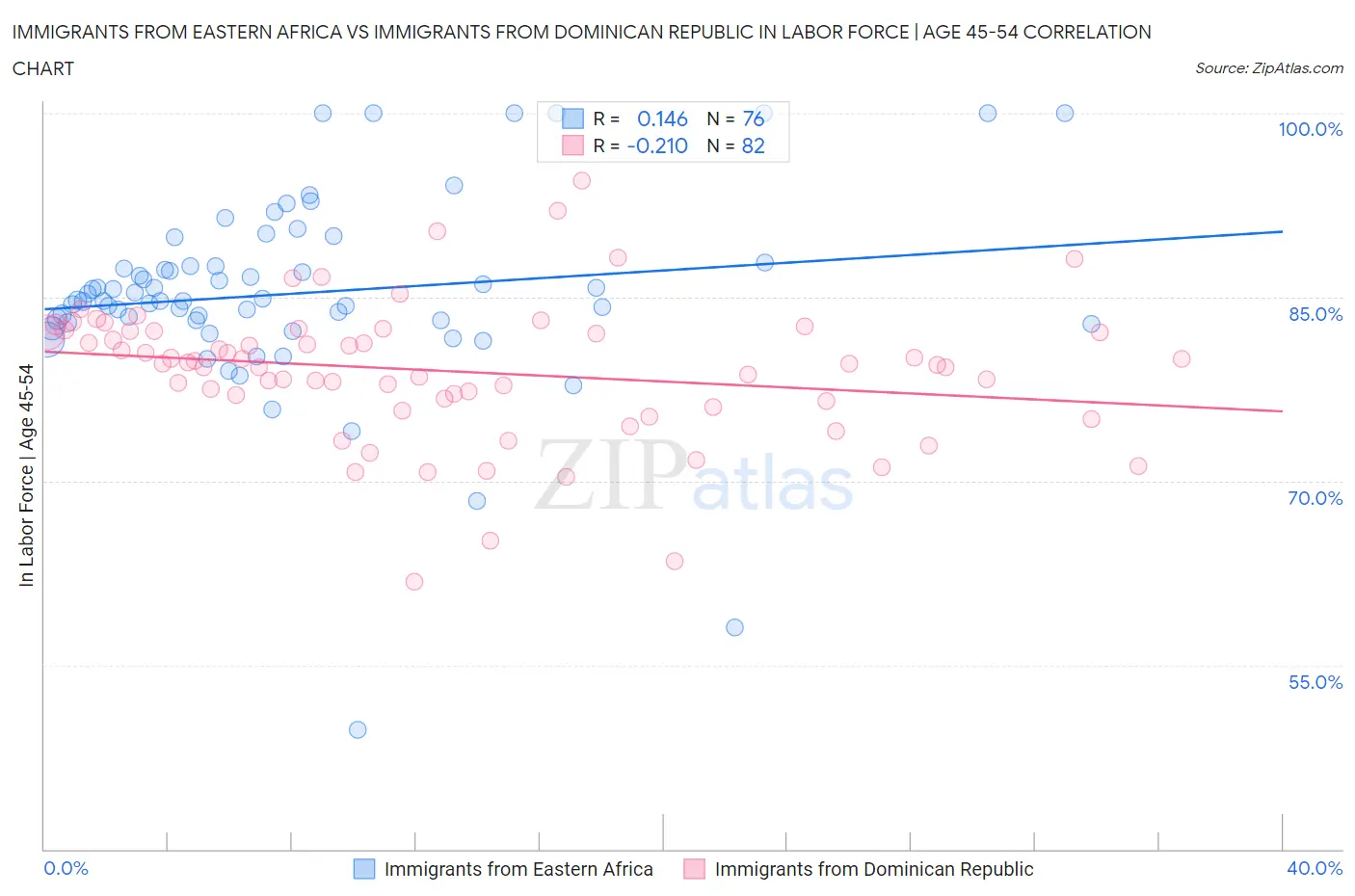 Immigrants from Eastern Africa vs Immigrants from Dominican Republic In Labor Force | Age 45-54