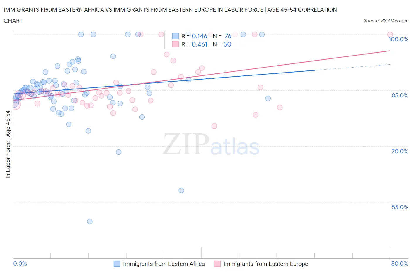 Immigrants from Eastern Africa vs Immigrants from Eastern Europe In Labor Force | Age 45-54