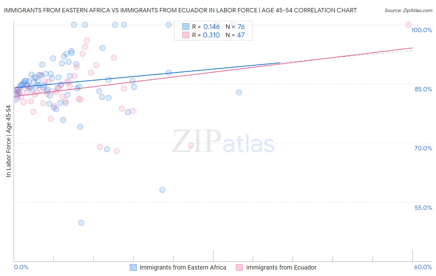 Immigrants from Eastern Africa vs Immigrants from Ecuador In Labor Force | Age 45-54