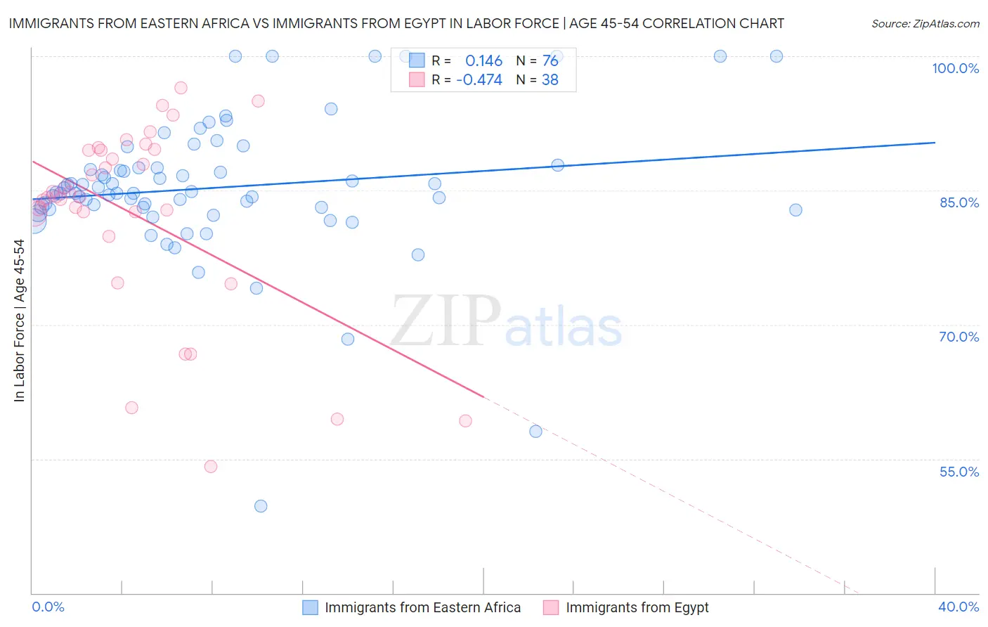 Immigrants from Eastern Africa vs Immigrants from Egypt In Labor Force | Age 45-54