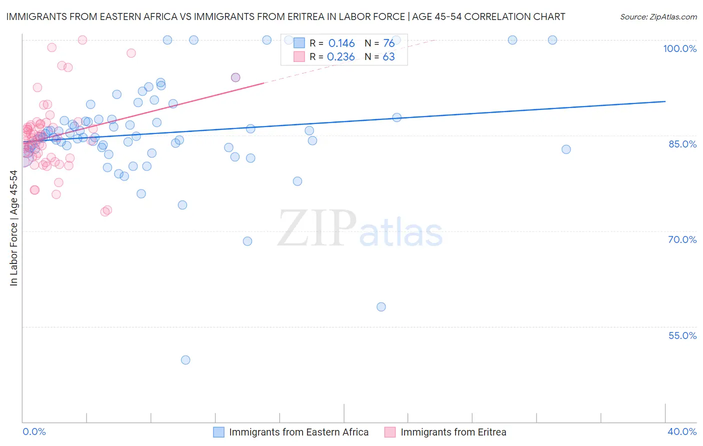 Immigrants from Eastern Africa vs Immigrants from Eritrea In Labor Force | Age 45-54