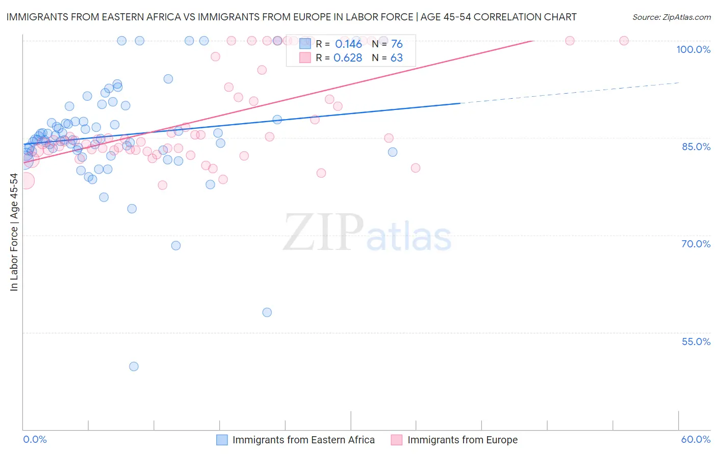 Immigrants from Eastern Africa vs Immigrants from Europe In Labor Force | Age 45-54