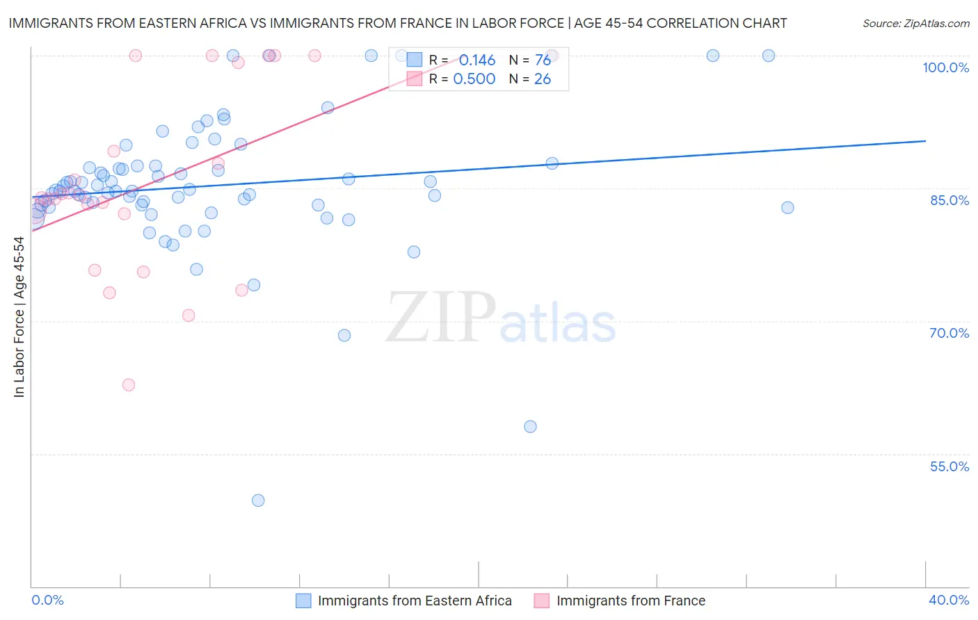 Immigrants from Eastern Africa vs Immigrants from France In Labor Force | Age 45-54