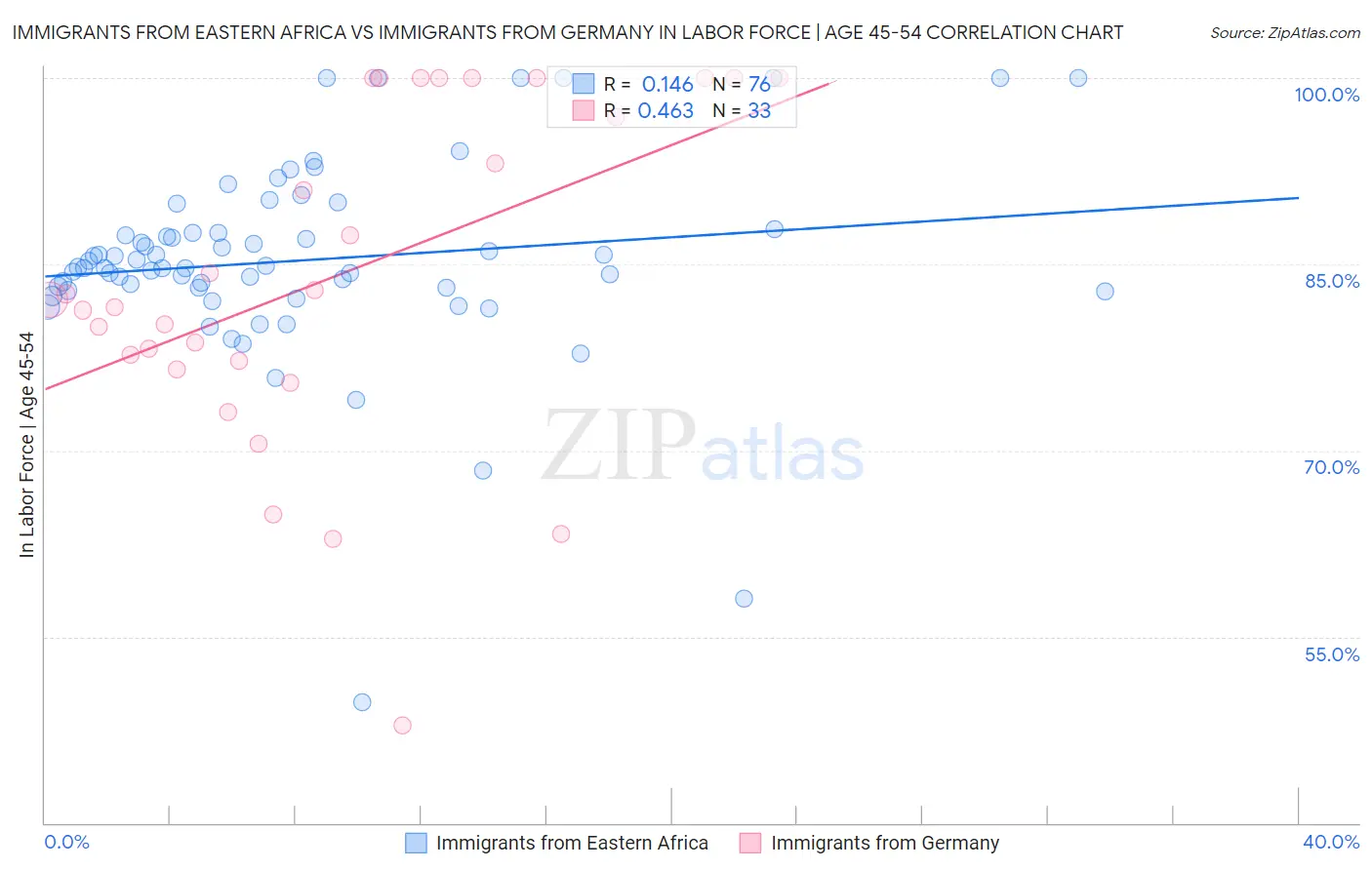 Immigrants from Eastern Africa vs Immigrants from Germany In Labor Force | Age 45-54