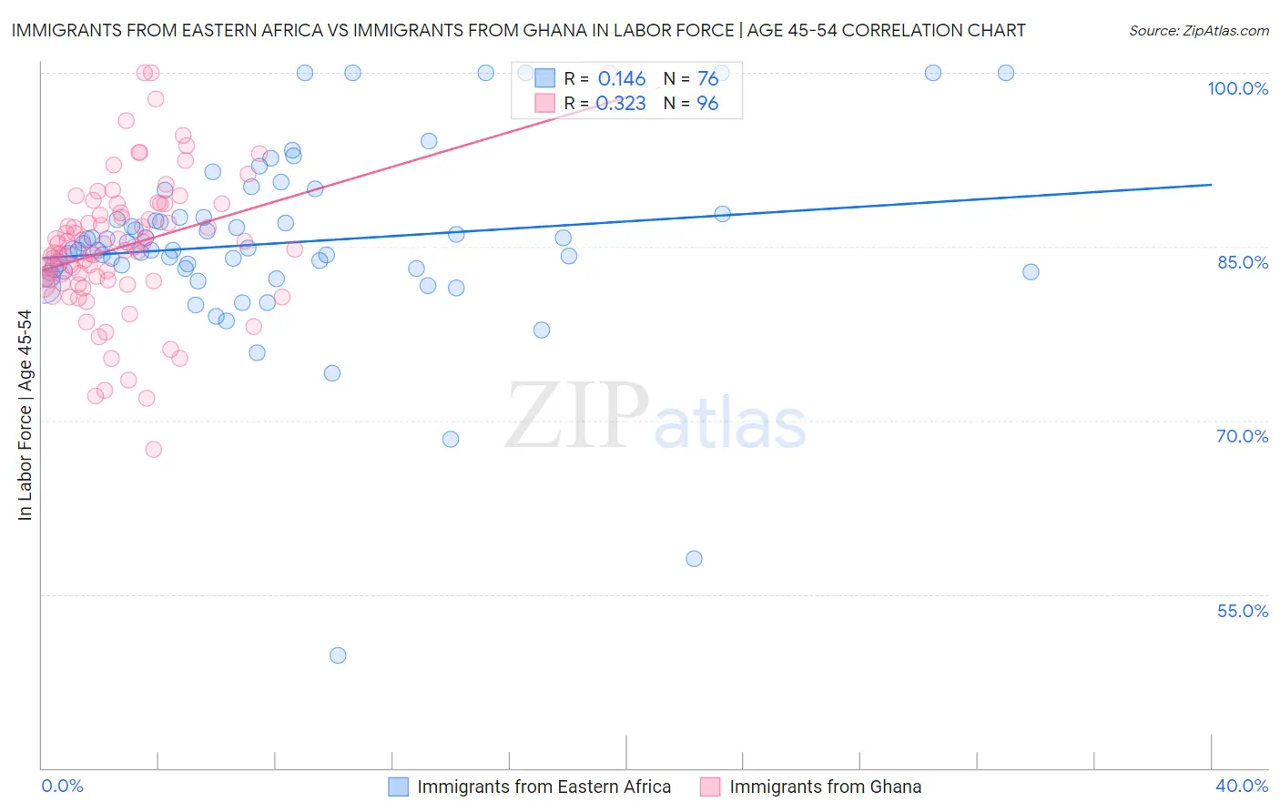 Immigrants from Eastern Africa vs Immigrants from Ghana In Labor Force | Age 45-54