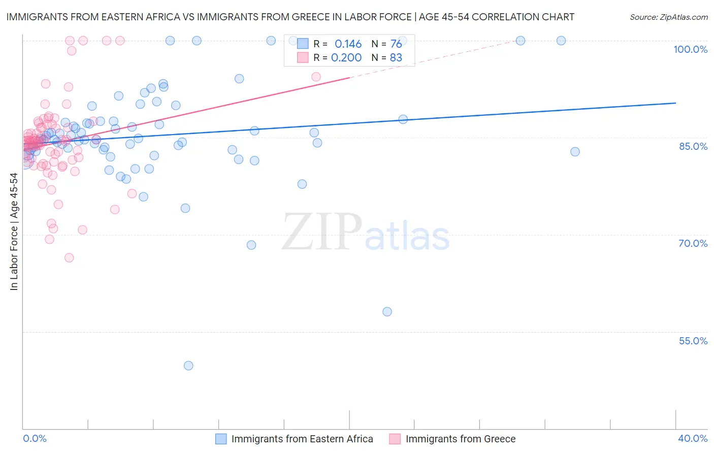 Immigrants from Eastern Africa vs Immigrants from Greece In Labor Force | Age 45-54