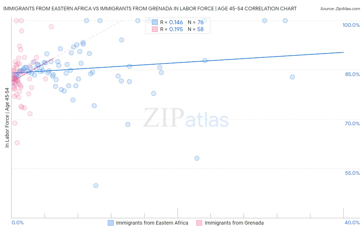 Immigrants from Eastern Africa vs Immigrants from Grenada In Labor Force | Age 45-54