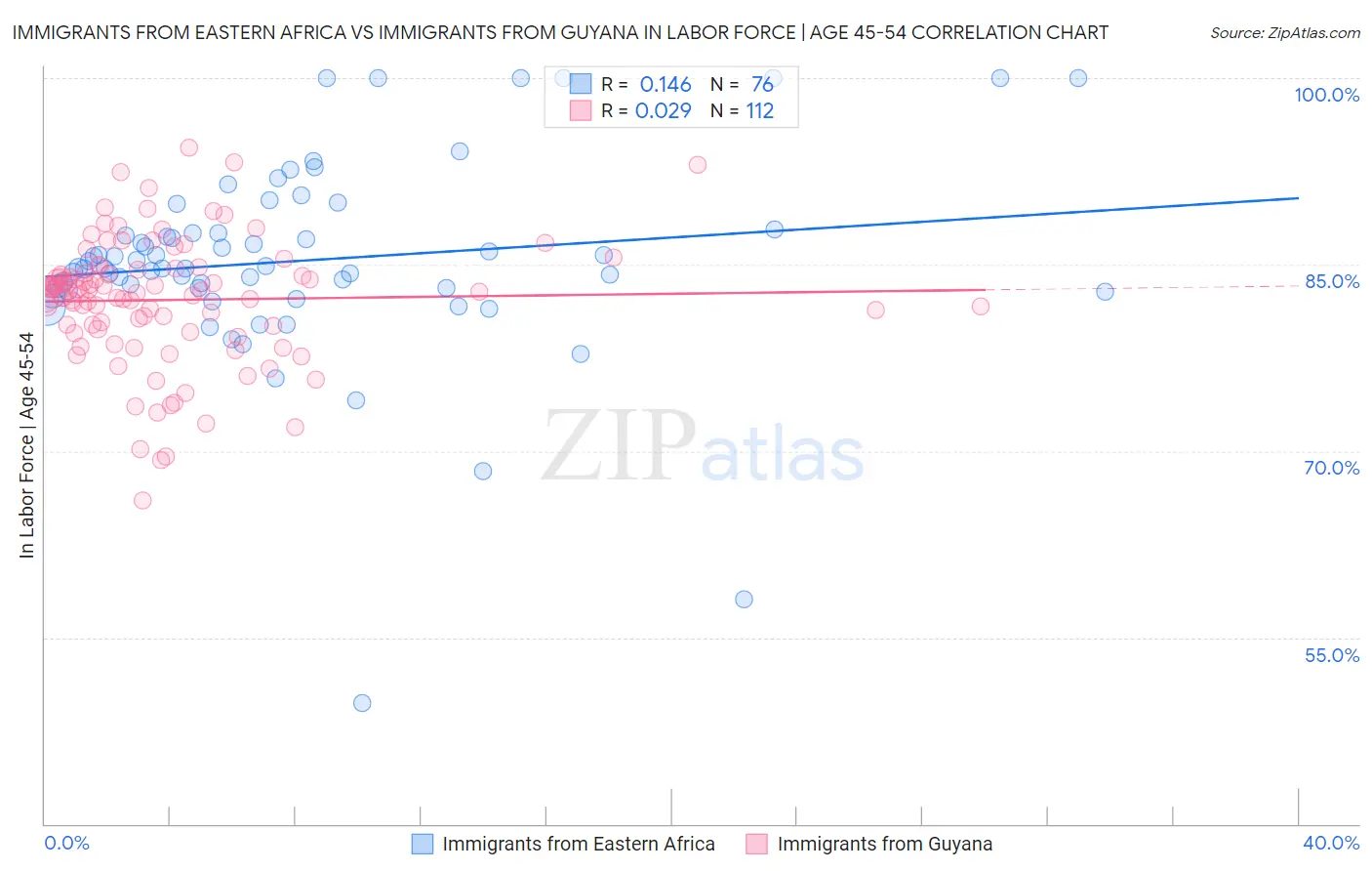 Immigrants from Eastern Africa vs Immigrants from Guyana In Labor Force | Age 45-54