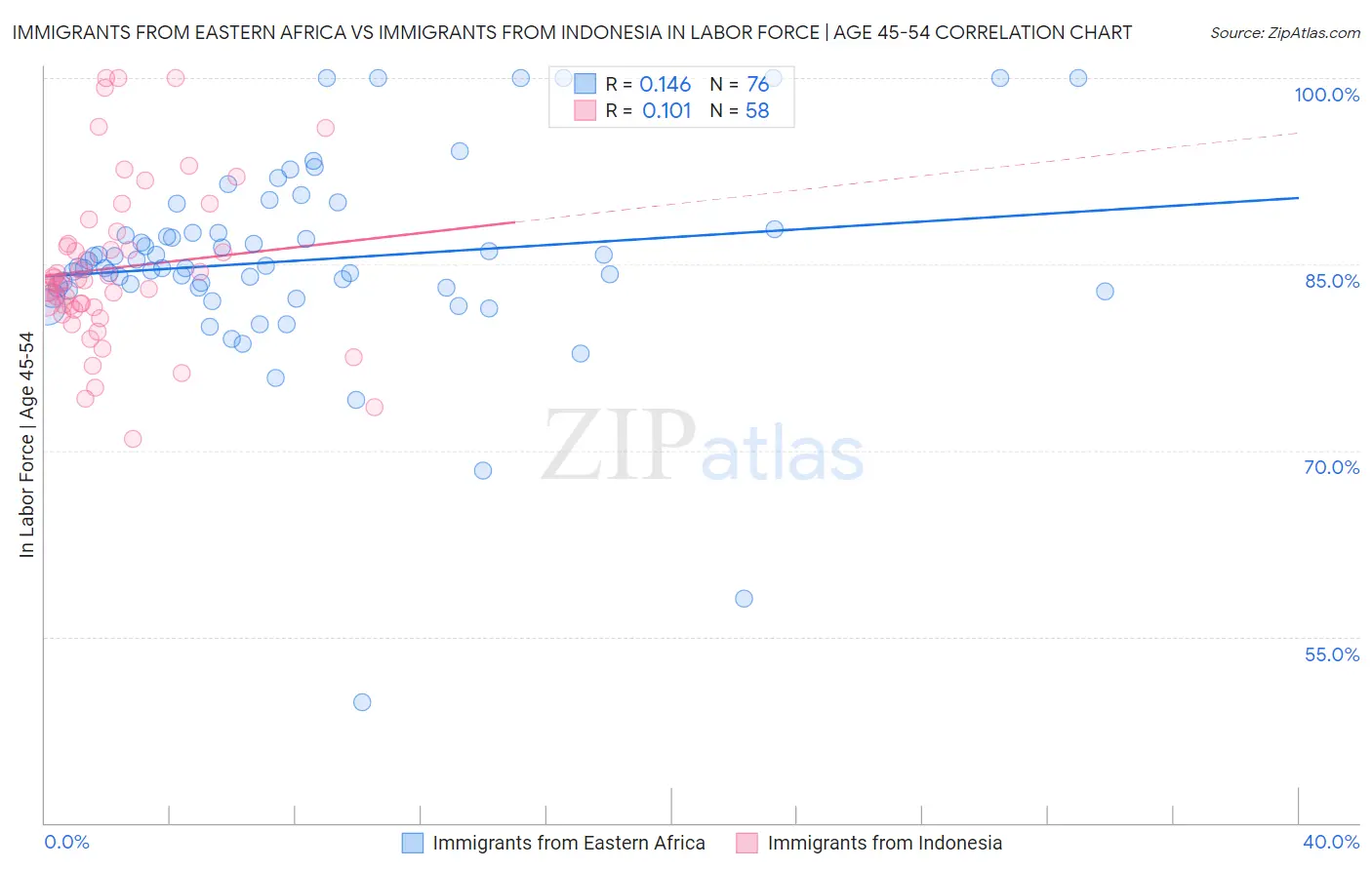 Immigrants from Eastern Africa vs Immigrants from Indonesia In Labor Force | Age 45-54