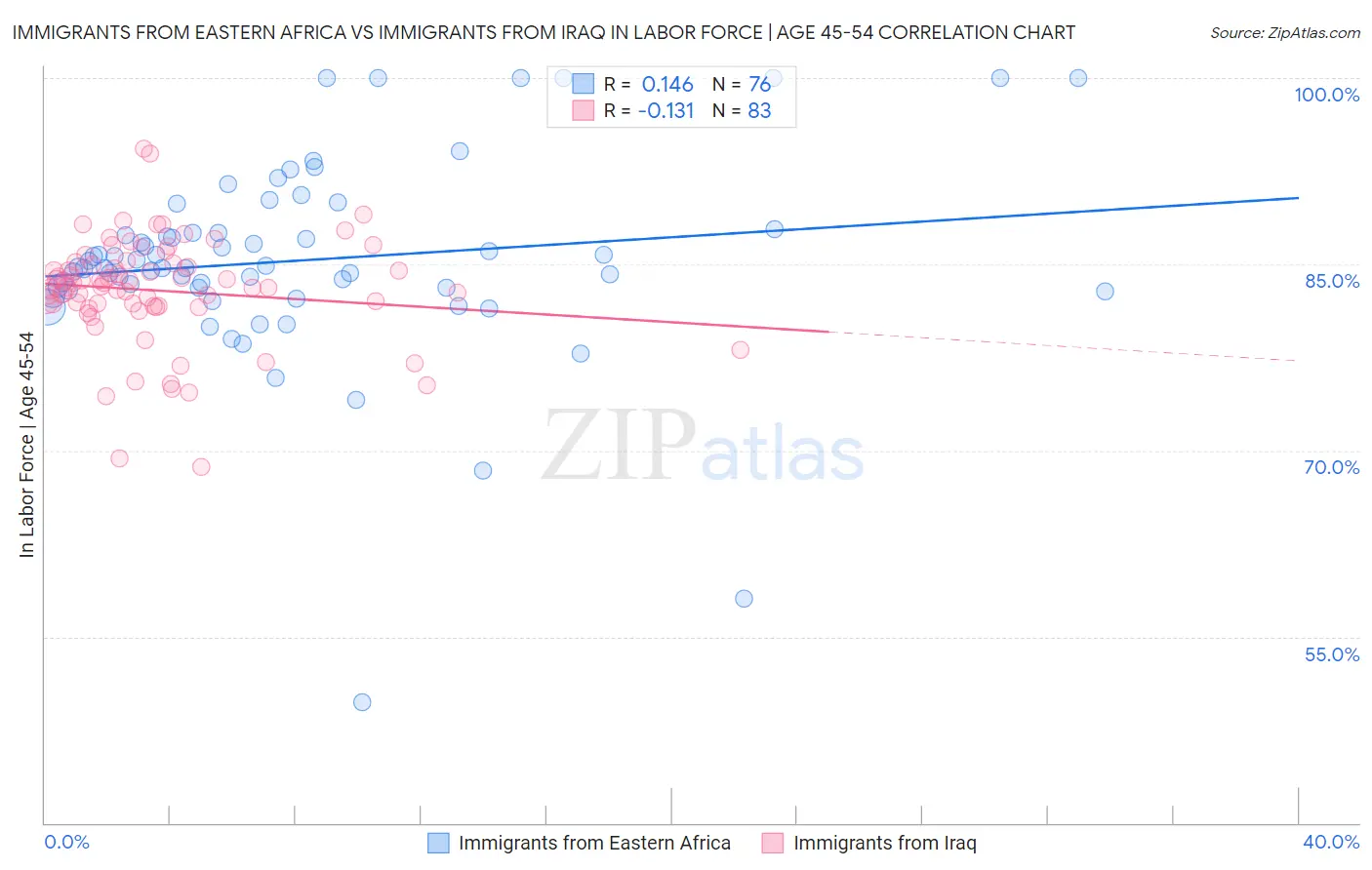 Immigrants from Eastern Africa vs Immigrants from Iraq In Labor Force | Age 45-54
