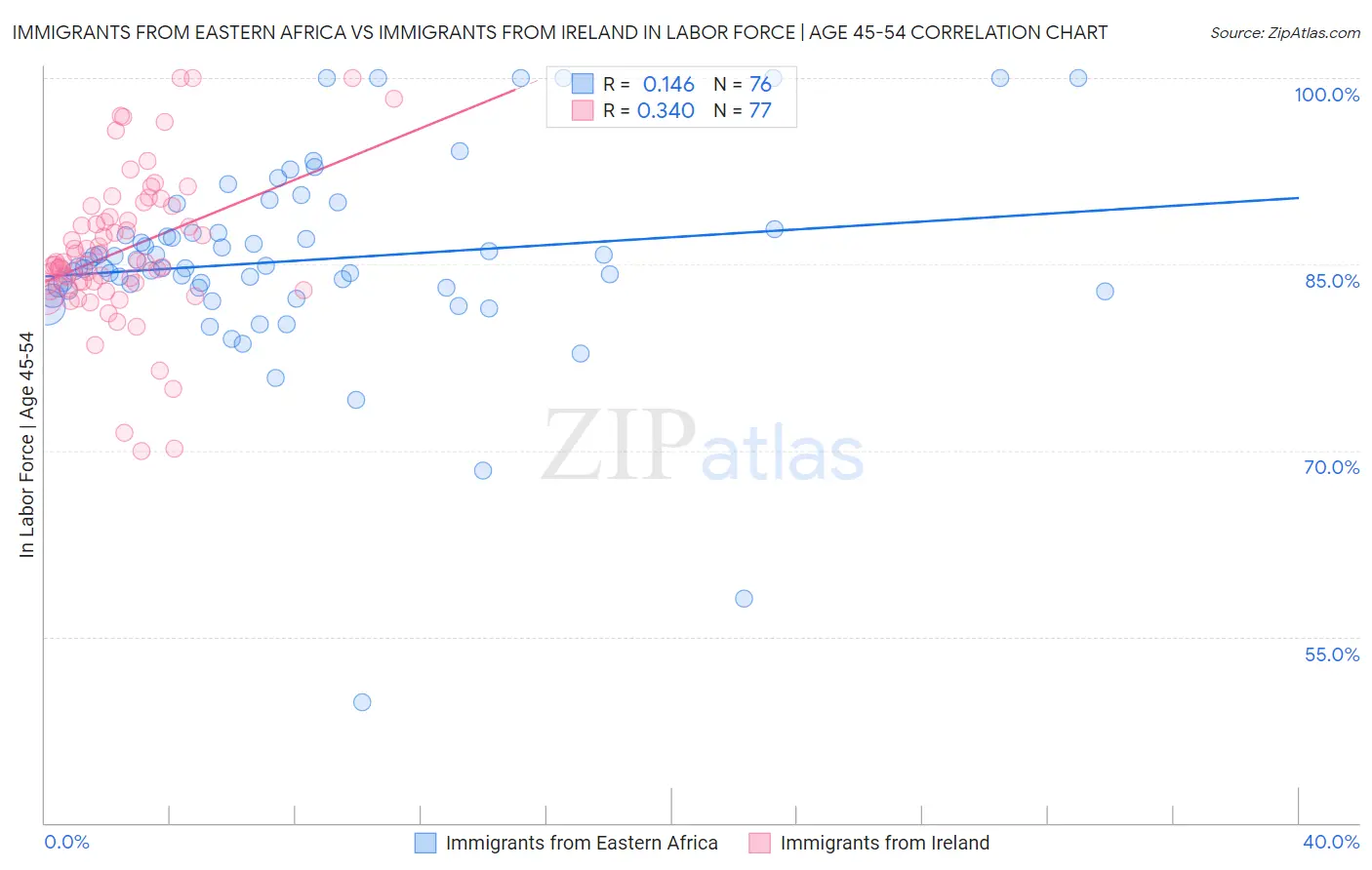Immigrants from Eastern Africa vs Immigrants from Ireland In Labor Force | Age 45-54