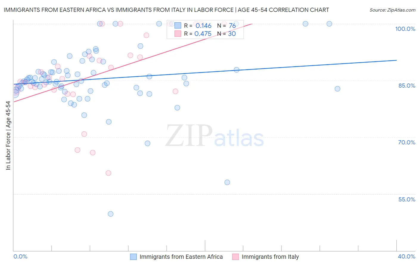Immigrants from Eastern Africa vs Immigrants from Italy In Labor Force | Age 45-54