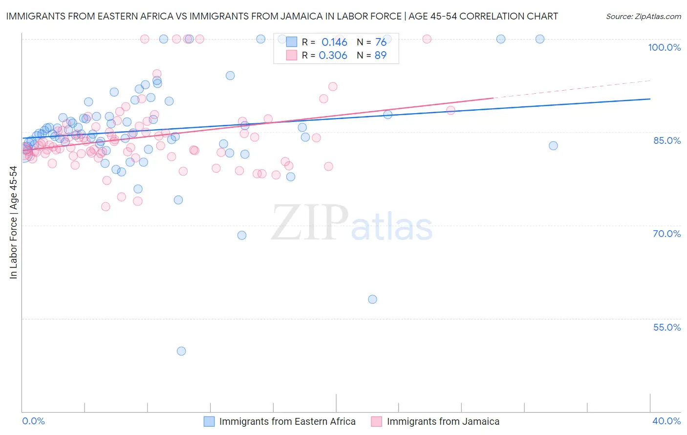 Immigrants from Eastern Africa vs Immigrants from Jamaica In Labor Force | Age 45-54