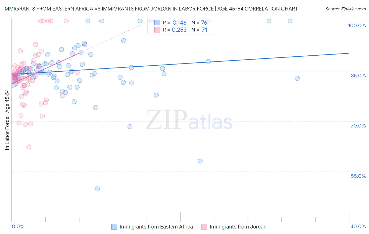 Immigrants from Eastern Africa vs Immigrants from Jordan In Labor Force | Age 45-54