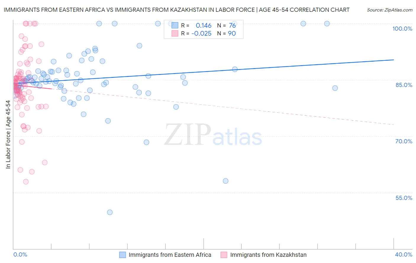Immigrants from Eastern Africa vs Immigrants from Kazakhstan In Labor Force | Age 45-54