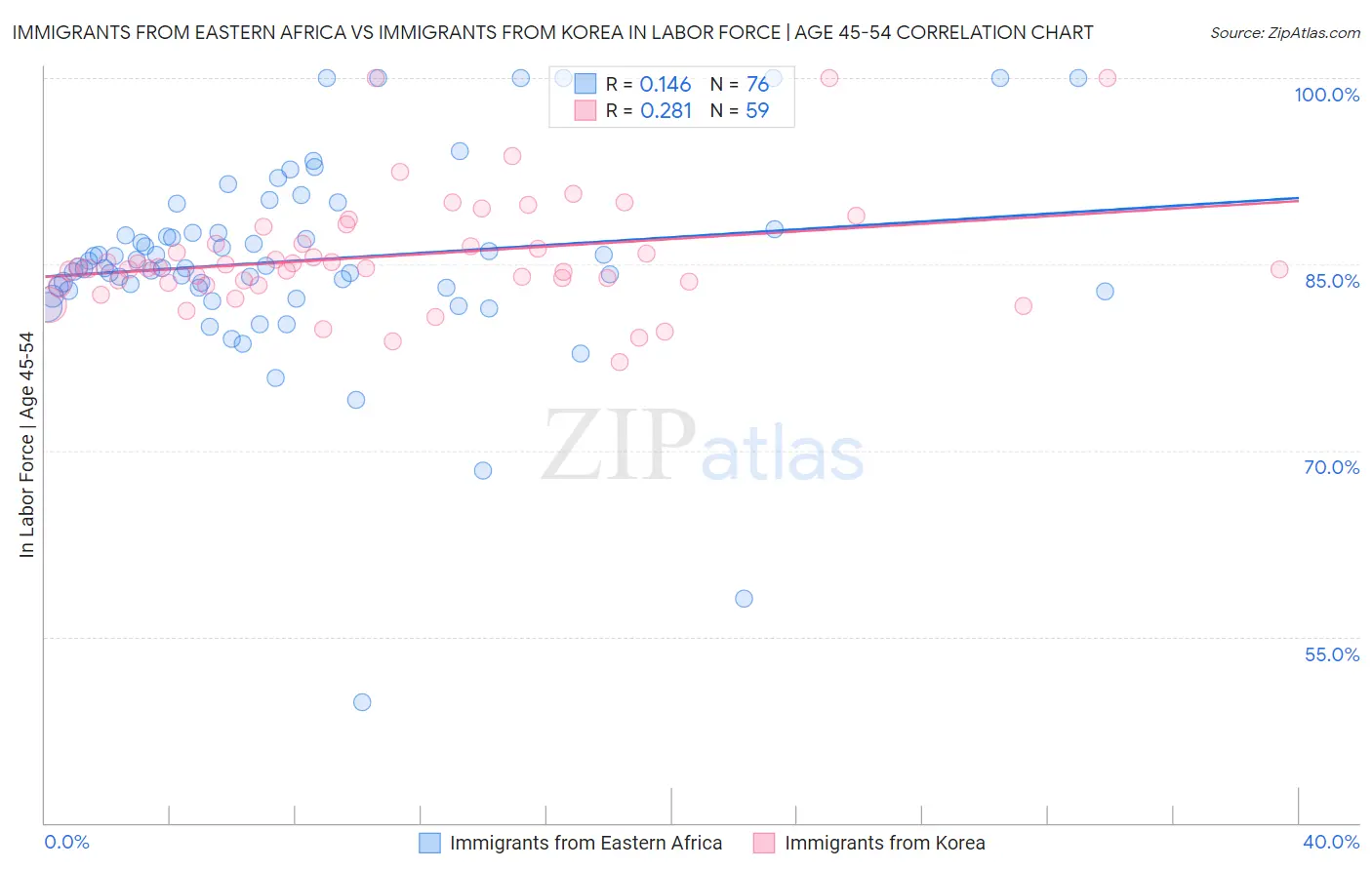 Immigrants from Eastern Africa vs Immigrants from Korea In Labor Force | Age 45-54