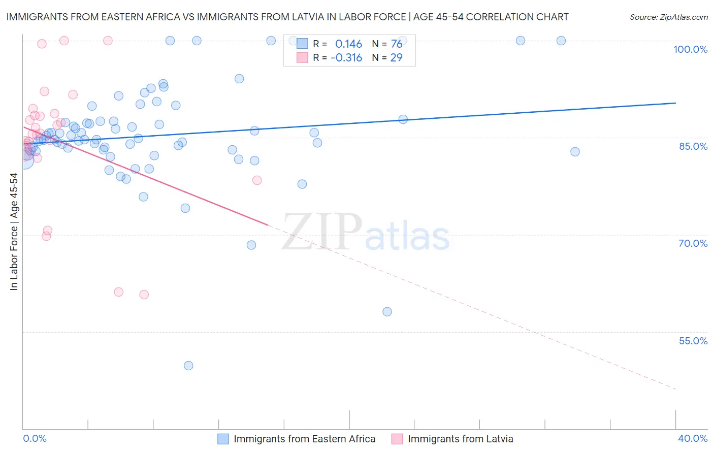 Immigrants from Eastern Africa vs Immigrants from Latvia In Labor Force | Age 45-54