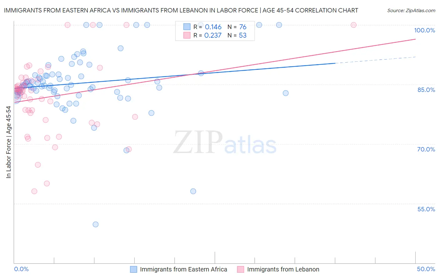 Immigrants from Eastern Africa vs Immigrants from Lebanon In Labor Force | Age 45-54