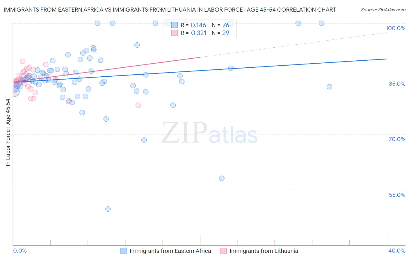 Immigrants from Eastern Africa vs Immigrants from Lithuania In Labor Force | Age 45-54