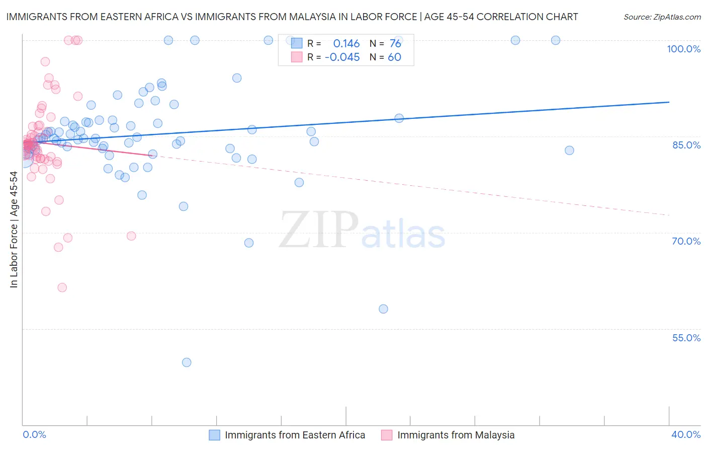 Immigrants from Eastern Africa vs Immigrants from Malaysia In Labor Force | Age 45-54