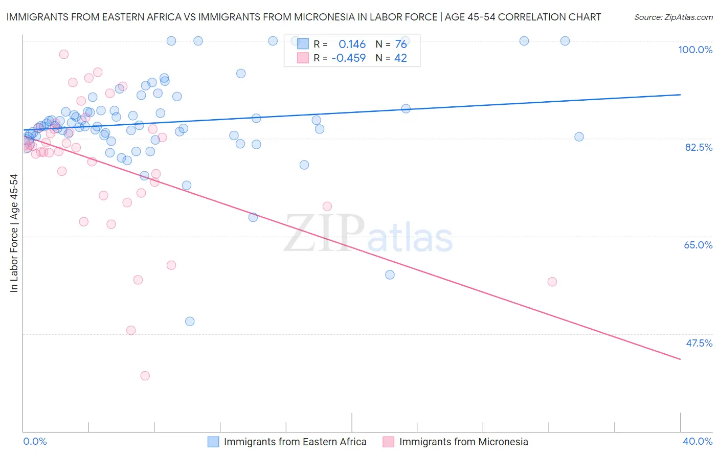 Immigrants from Eastern Africa vs Immigrants from Micronesia In Labor Force | Age 45-54