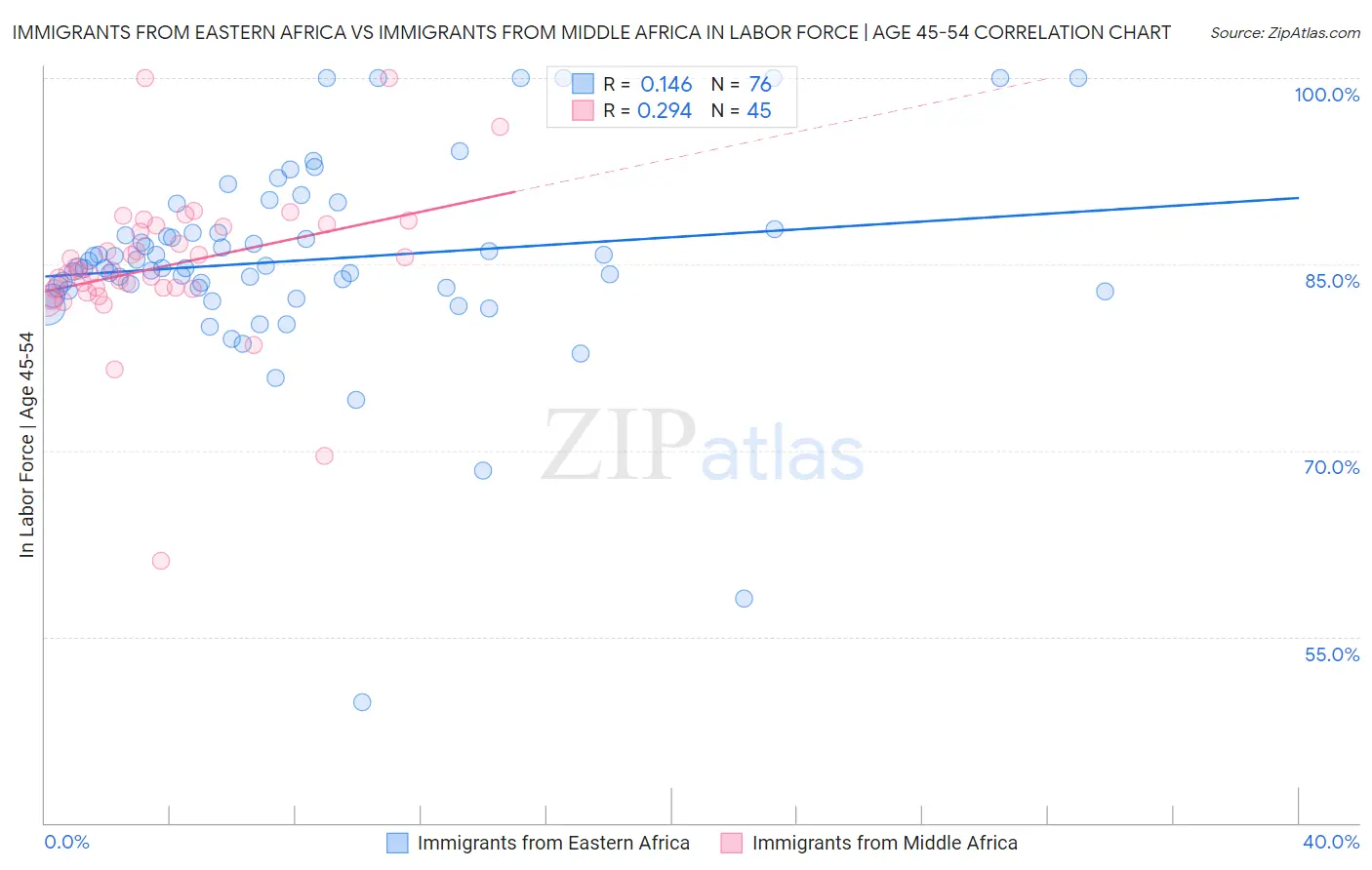 Immigrants from Eastern Africa vs Immigrants from Middle Africa In Labor Force | Age 45-54