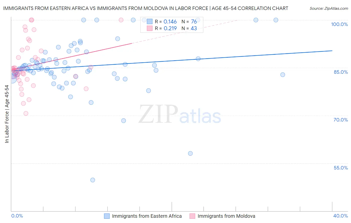Immigrants from Eastern Africa vs Immigrants from Moldova In Labor Force | Age 45-54