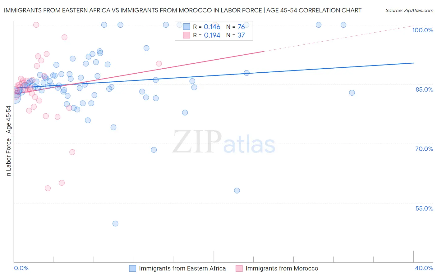 Immigrants from Eastern Africa vs Immigrants from Morocco In Labor Force | Age 45-54