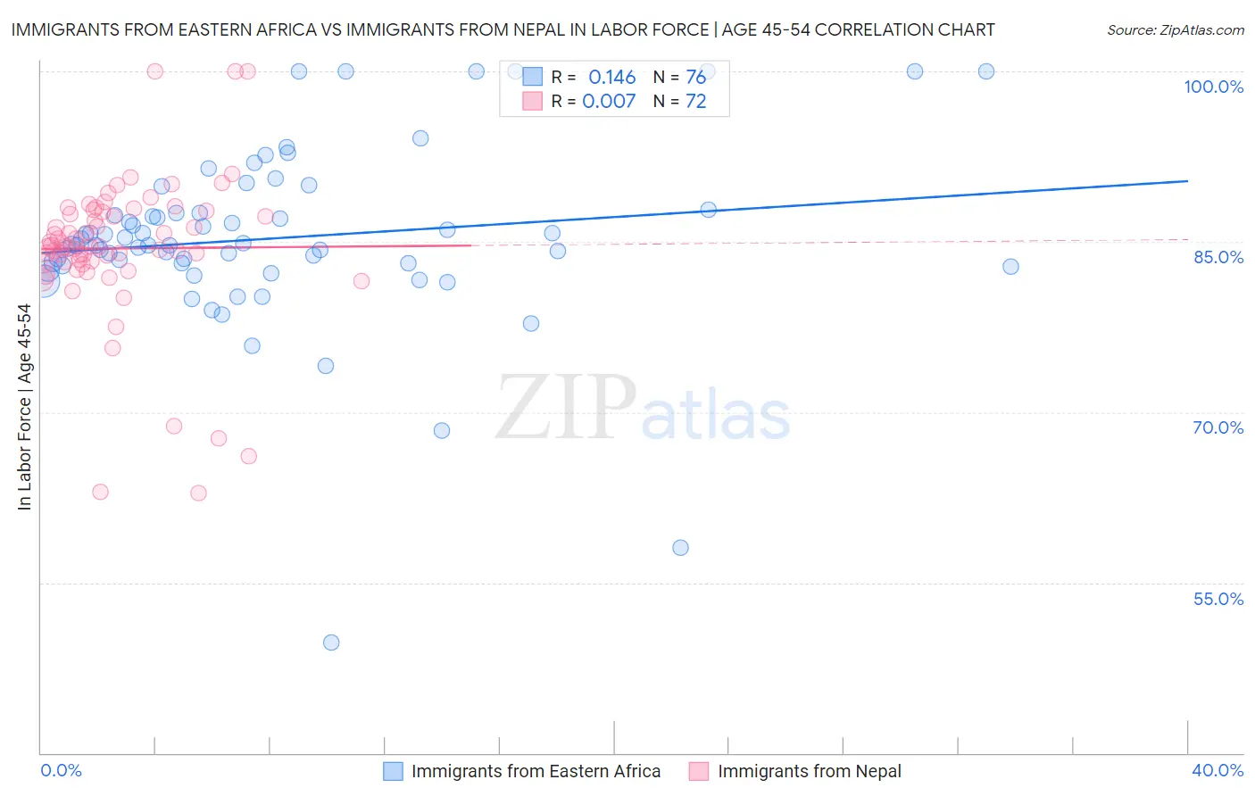 Immigrants from Eastern Africa vs Immigrants from Nepal In Labor Force | Age 45-54