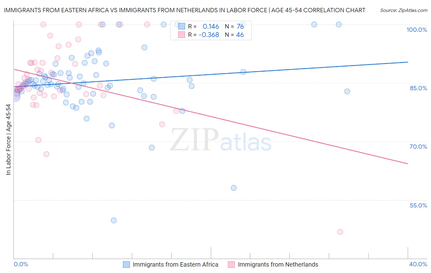 Immigrants from Eastern Africa vs Immigrants from Netherlands In Labor Force | Age 45-54