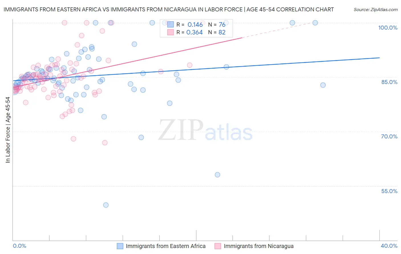 Immigrants from Eastern Africa vs Immigrants from Nicaragua In Labor Force | Age 45-54