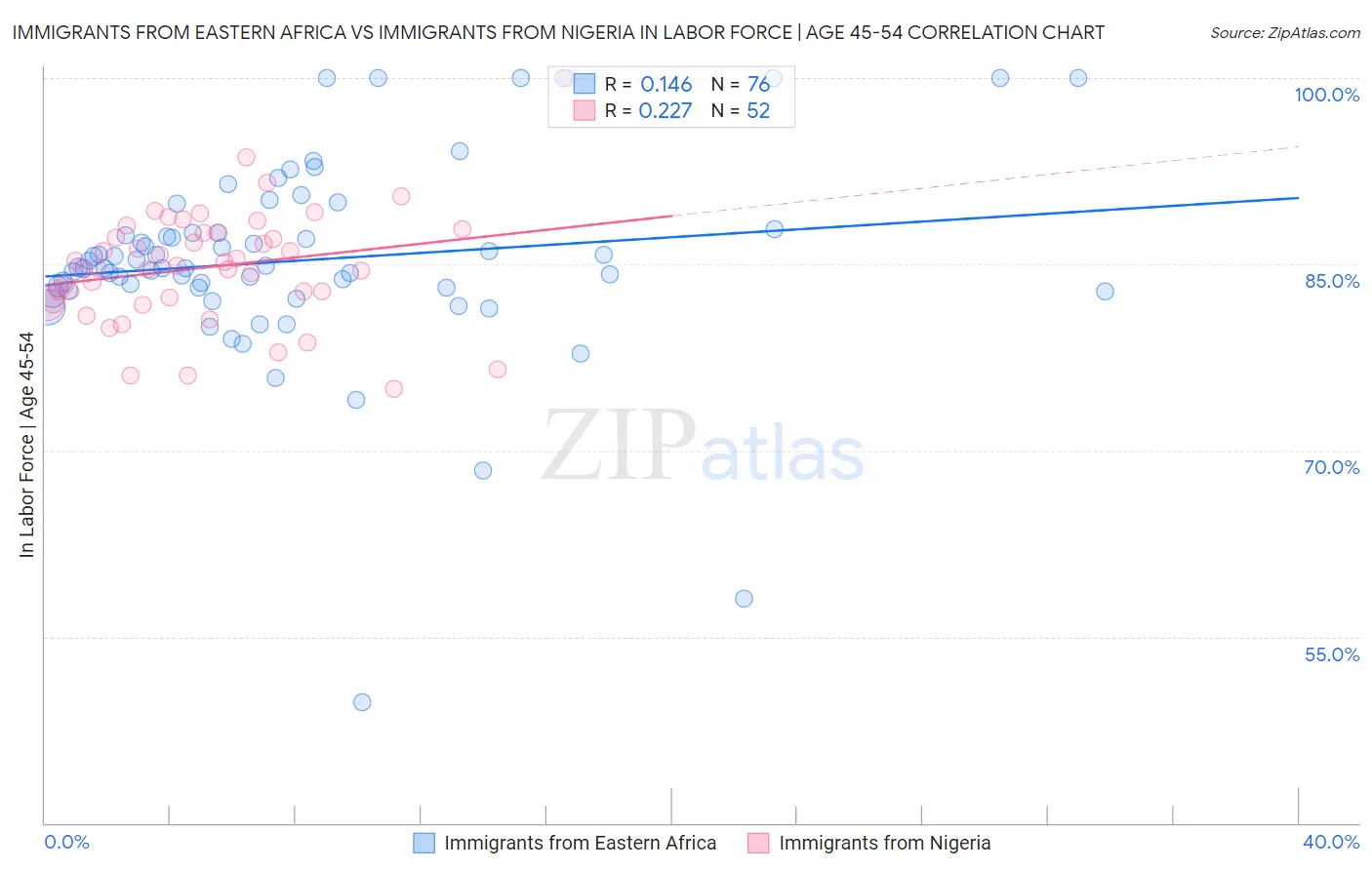 Immigrants from Eastern Africa vs Immigrants from Nigeria In Labor Force | Age 45-54