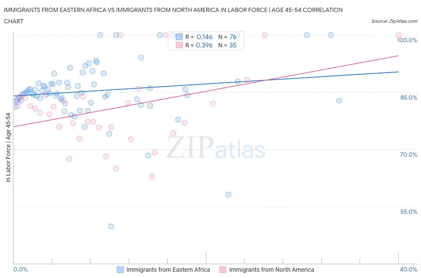 Immigrants from Eastern Africa vs Immigrants from North America In Labor Force | Age 45-54