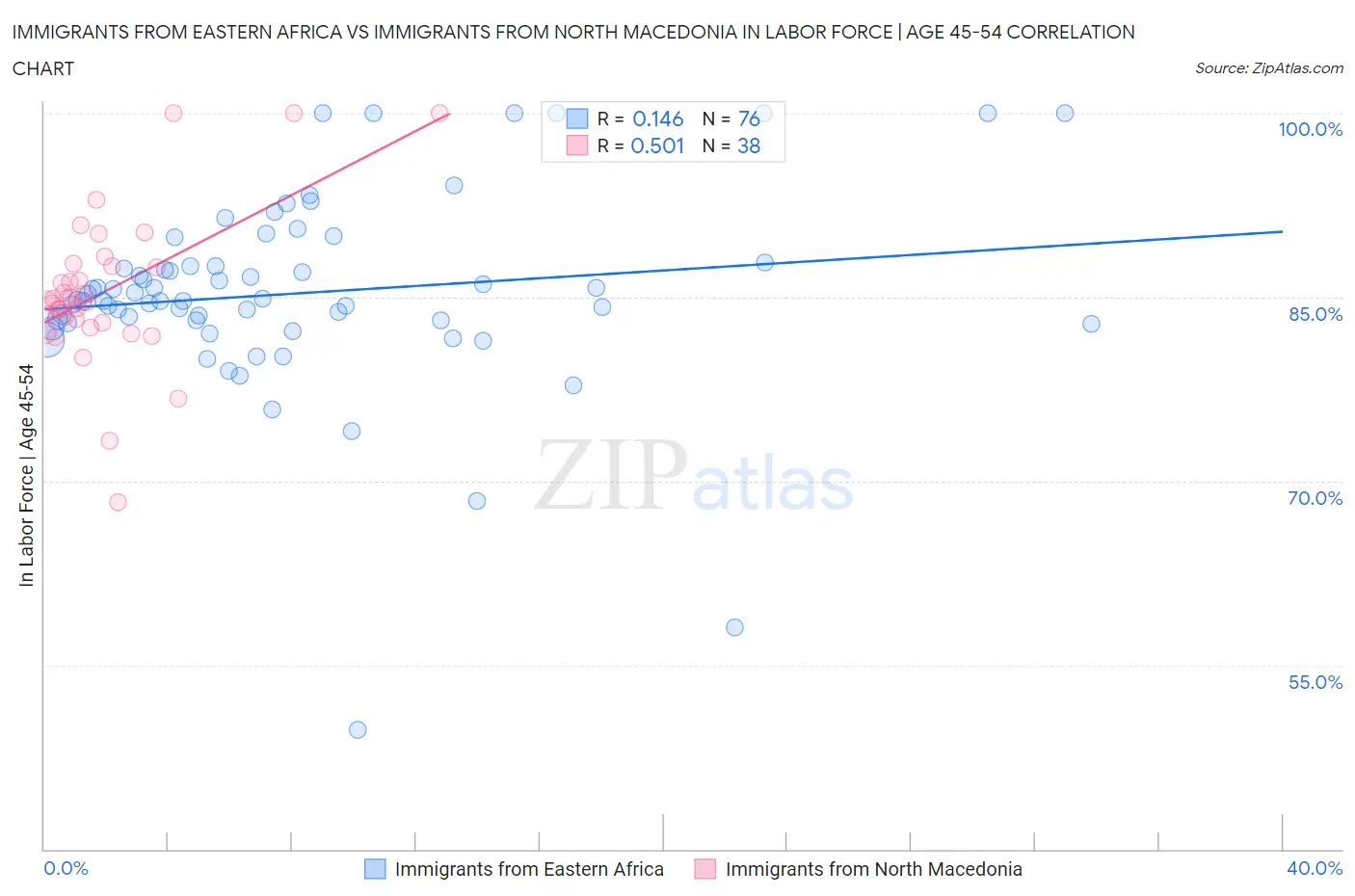 Immigrants from Eastern Africa vs Immigrants from North Macedonia In Labor Force | Age 45-54
