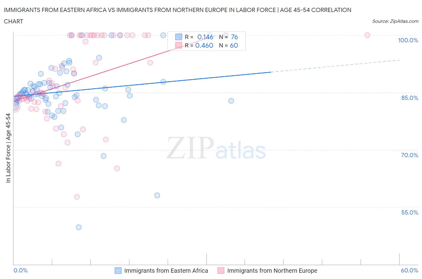 Immigrants from Eastern Africa vs Immigrants from Northern Europe In Labor Force | Age 45-54