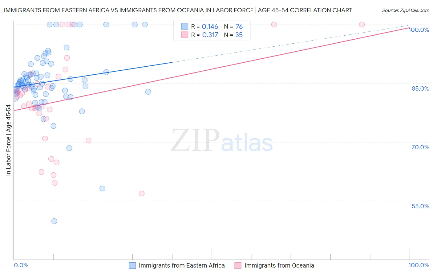 Immigrants from Eastern Africa vs Immigrants from Oceania In Labor Force | Age 45-54