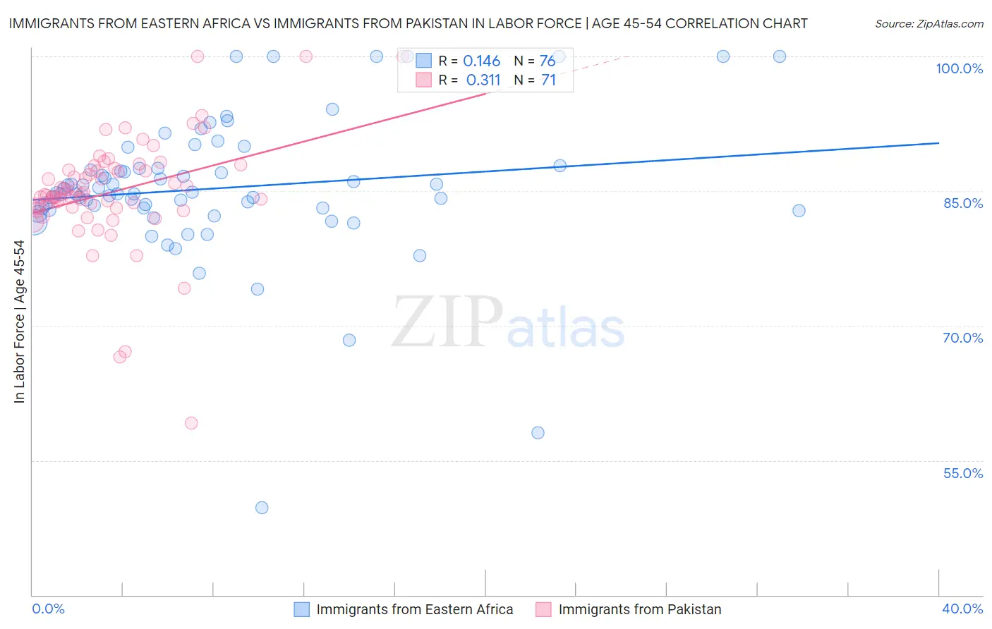 Immigrants from Eastern Africa vs Immigrants from Pakistan In Labor Force | Age 45-54