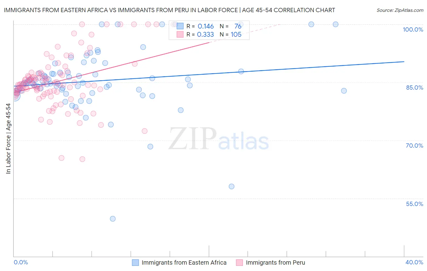 Immigrants from Eastern Africa vs Immigrants from Peru In Labor Force | Age 45-54