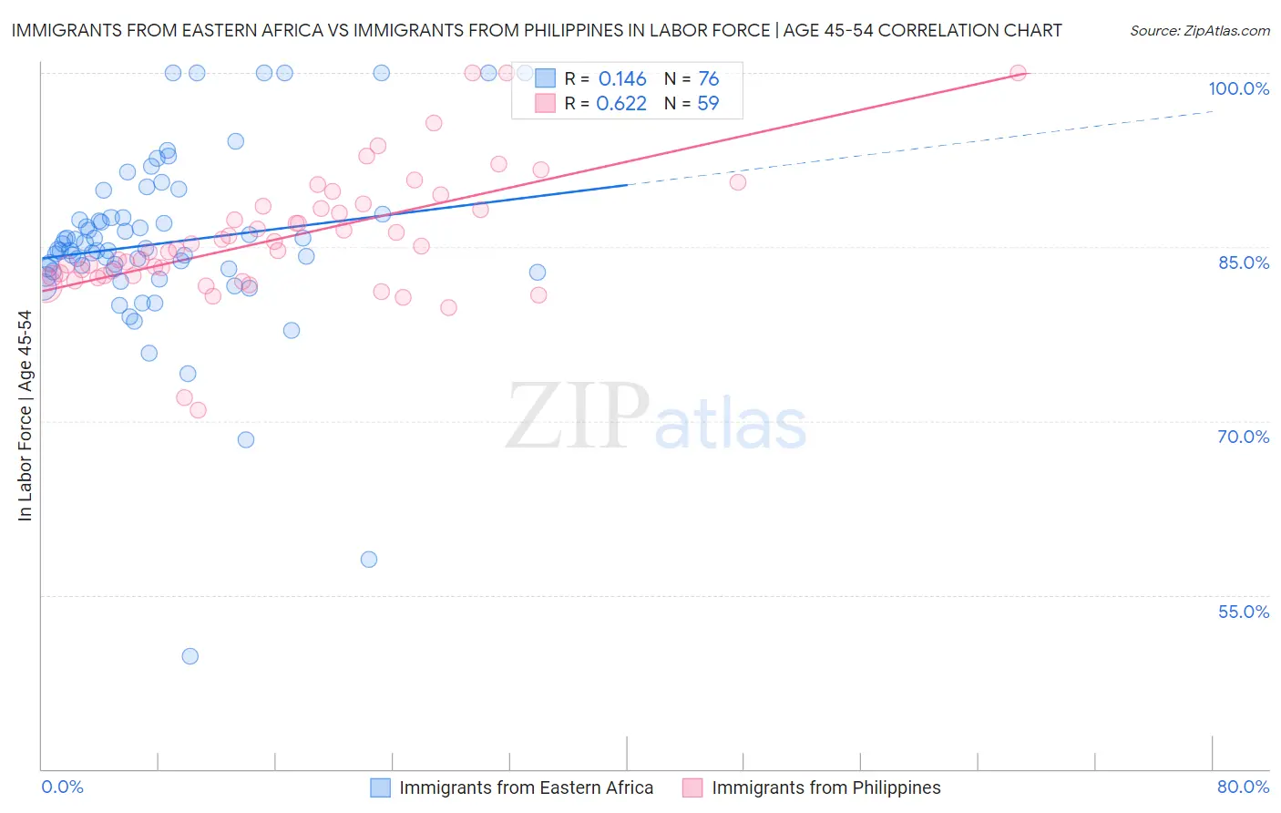 Immigrants from Eastern Africa vs Immigrants from Philippines In Labor Force | Age 45-54
