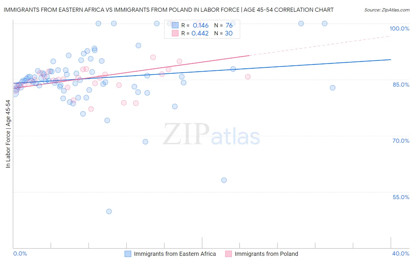 Immigrants from Eastern Africa vs Immigrants from Poland In Labor Force | Age 45-54