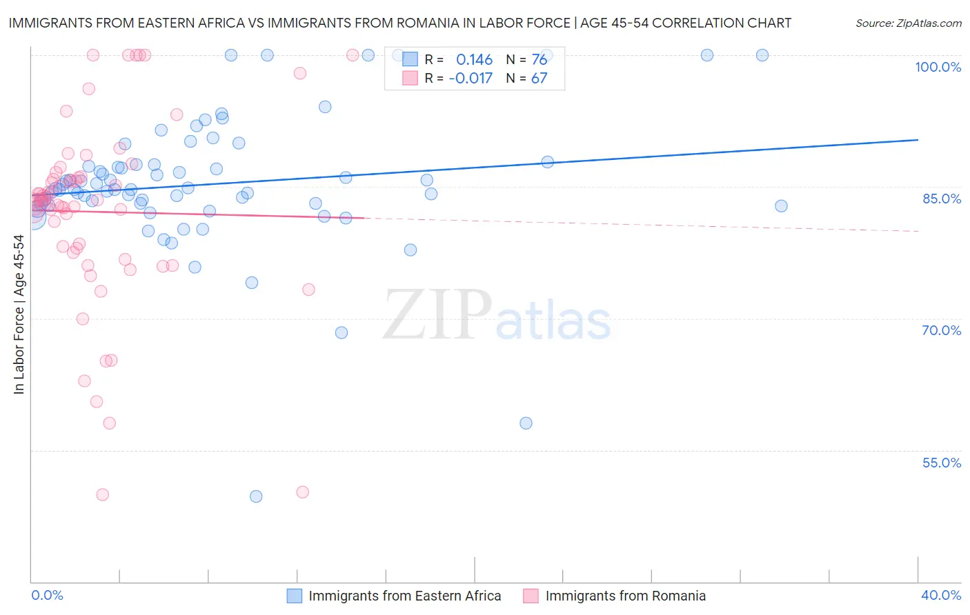 Immigrants from Eastern Africa vs Immigrants from Romania In Labor Force | Age 45-54