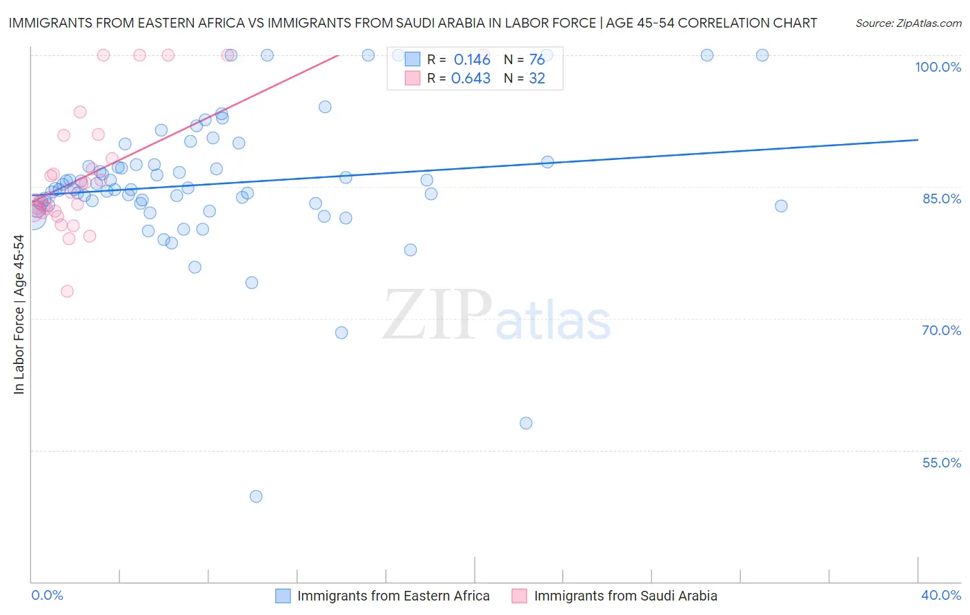 Immigrants from Eastern Africa vs Immigrants from Saudi Arabia In Labor Force | Age 45-54