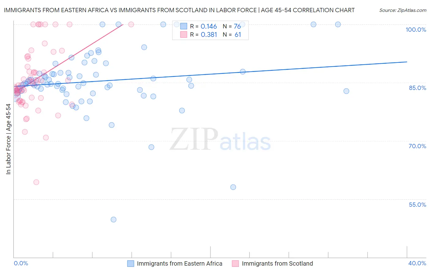 Immigrants from Eastern Africa vs Immigrants from Scotland In Labor Force | Age 45-54