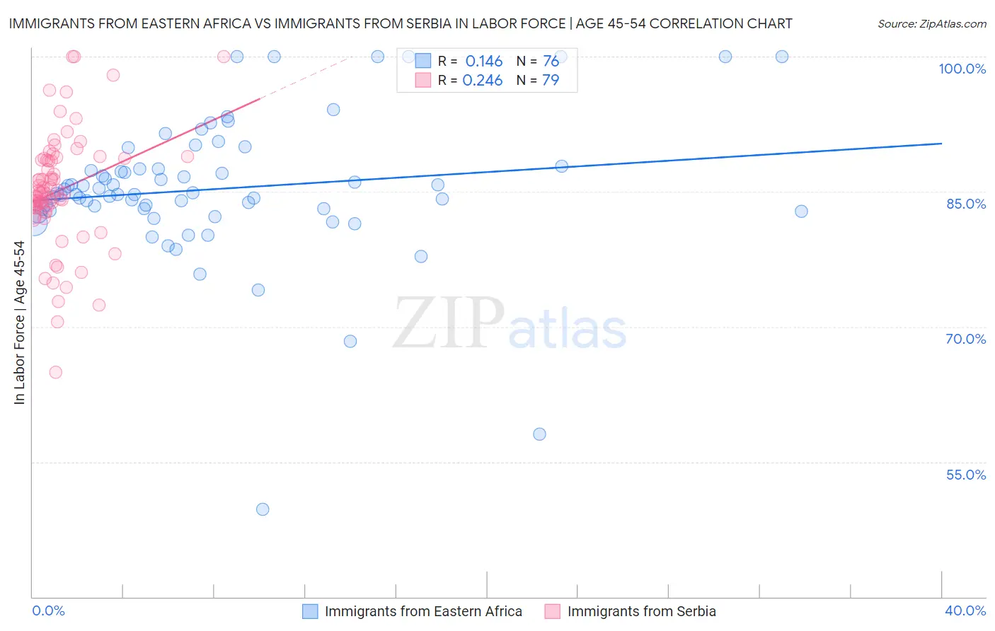 Immigrants from Eastern Africa vs Immigrants from Serbia In Labor Force | Age 45-54