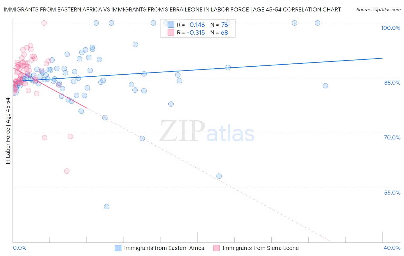 Immigrants from Eastern Africa vs Immigrants from Sierra Leone In Labor Force | Age 45-54