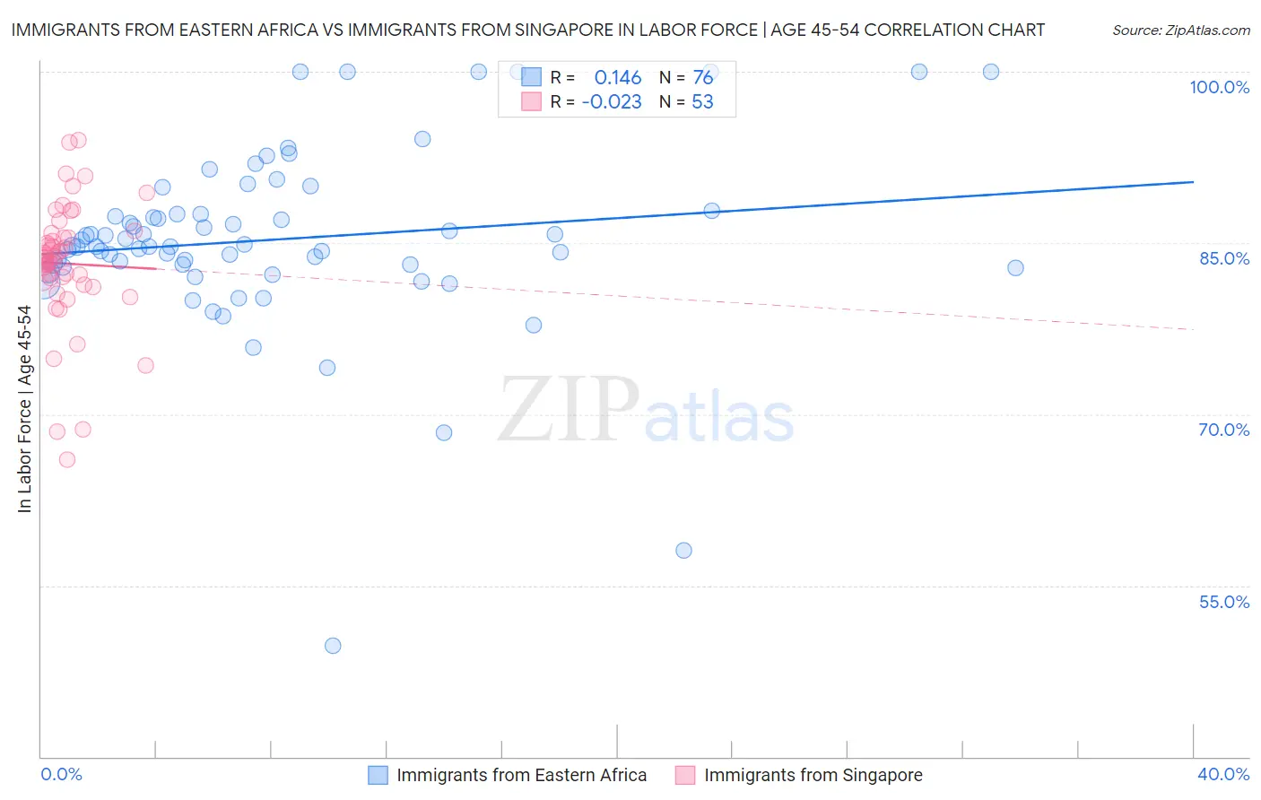 Immigrants from Eastern Africa vs Immigrants from Singapore In Labor Force | Age 45-54