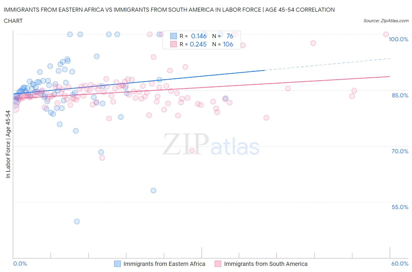 Immigrants from Eastern Africa vs Immigrants from South America In Labor Force | Age 45-54