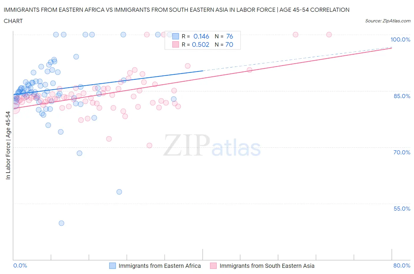 Immigrants from Eastern Africa vs Immigrants from South Eastern Asia In Labor Force | Age 45-54